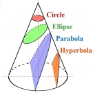 Formation of Circle, Ellipse, Parabola and Hyperbola from Cone